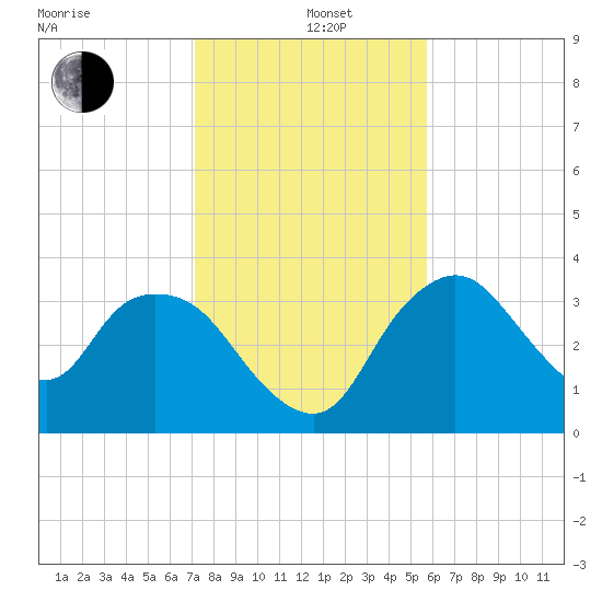 Round Key tide chart for Sunday, December 26, 2021