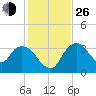 Round Key tide chart for Sunday, December 26, 2021