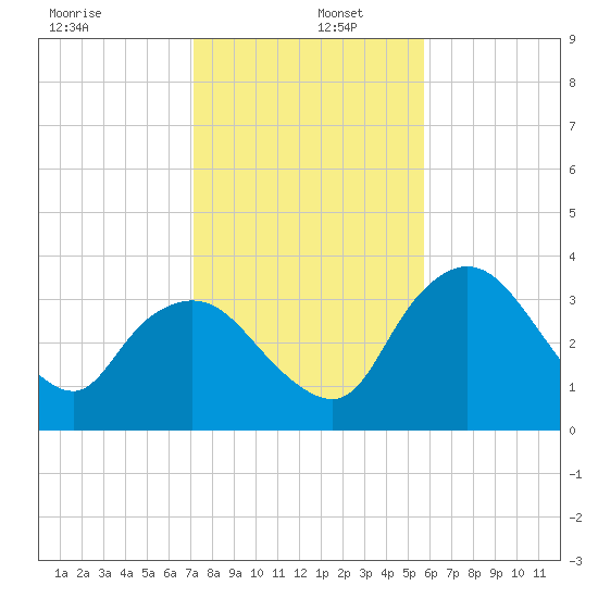Round Key tide chart for Monday, December 27, 2021
