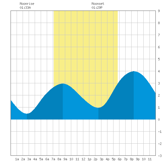Round Key tide chart for Tuesday, December 28, 2021