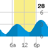 Round Key tide chart for Tuesday, December 28, 2021
