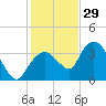 Round Key tide chart for Wednesday, December 29, 2021