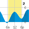 Round Key tide chart for Thursday, December 2, 2021