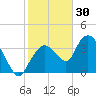 Round Key tide chart for Thursday, December 30, 2021