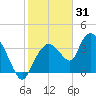 Round Key tide chart for Friday, December 31, 2021