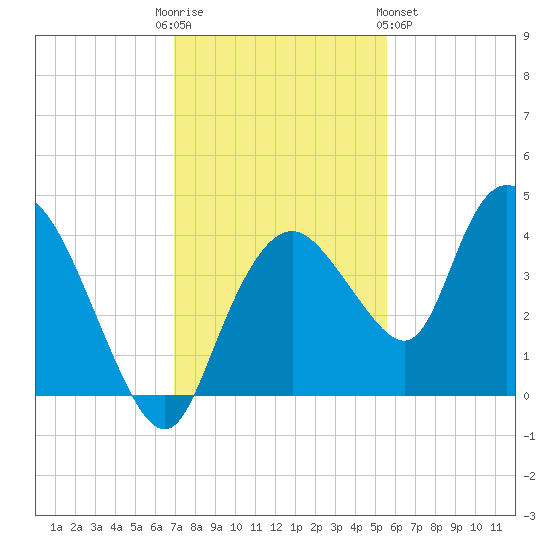 Round Key tide chart for Friday, December 3, 2021