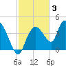 Round Key tide chart for Friday, December 3, 2021