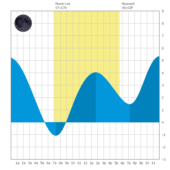 Round Key tide chart for Saturday, December 4, 2021
