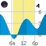 Round Key tide chart for Saturday, December 4, 2021