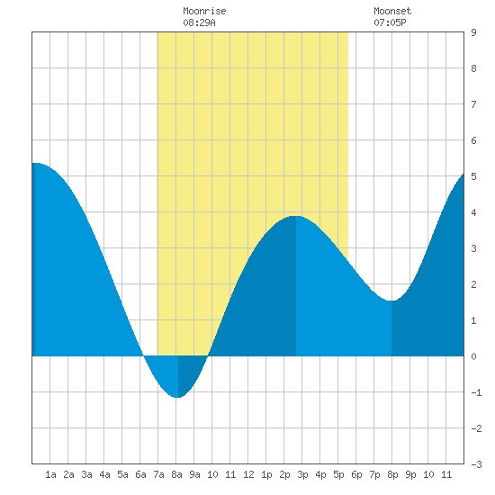 Round Key tide chart for Sunday, December 5, 2021