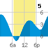 Round Key tide chart for Sunday, December 5, 2021
