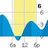 Round Key tide chart for Monday, December 6, 2021