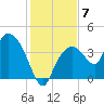 Round Key tide chart for Tuesday, December 7, 2021
