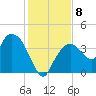 Round Key tide chart for Wednesday, December 8, 2021