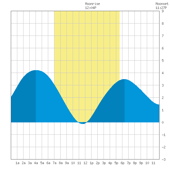 Round Key tide chart for Thursday, December 9, 2021