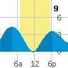 Round Key tide chart for Thursday, December 9, 2021