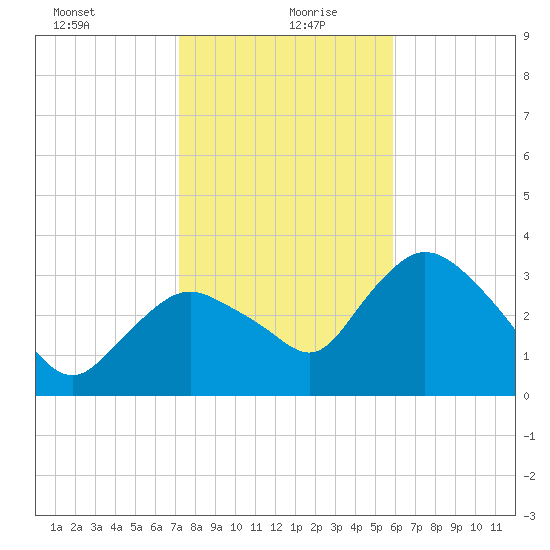 Round Key tide chart for Monday, January 10, 2022