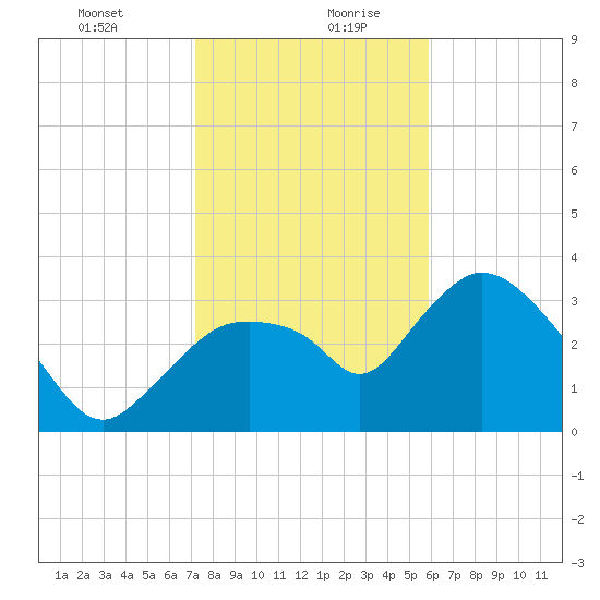 Round Key tide chart for Tuesday, January 11, 2022