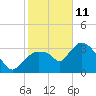 Round Key tide chart for Tuesday, January 11, 2022