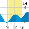 Round Key tide chart for Friday, January 14, 2022