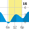 Round Key tide chart for Sunday, January 16, 2022