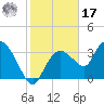 Round Key tide chart for Monday, January 17, 2022