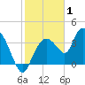 Round Key tide chart for Saturday, January 1, 2022