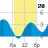 Round Key tide chart for Thursday, January 20, 2022