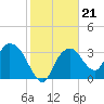 Round Key tide chart for Friday, January 21, 2022