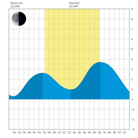 Round Key tide chart for Tuesday, January 25, 2022