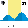 Round Key tide chart for Tuesday, January 25, 2022