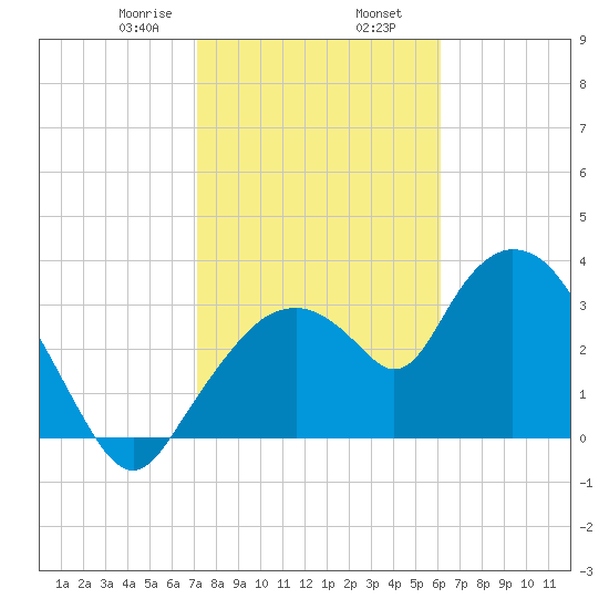 Round Key tide chart for Friday, January 28, 2022