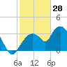Round Key tide chart for Friday, January 28, 2022
