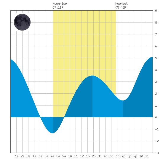 Round Key tide chart for Sunday, January 2, 2022