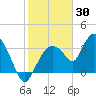 Round Key tide chart for Sunday, January 30, 2022