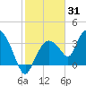 Round Key tide chart for Monday, January 31, 2022