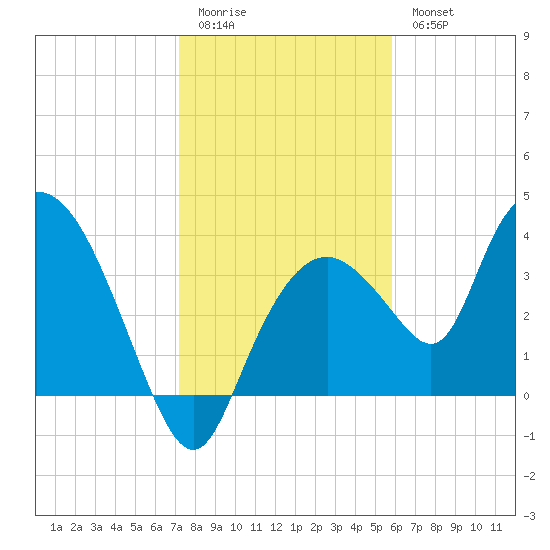 Round Key tide chart for Monday, January 3, 2022