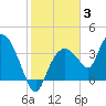 Round Key tide chart for Monday, January 3, 2022