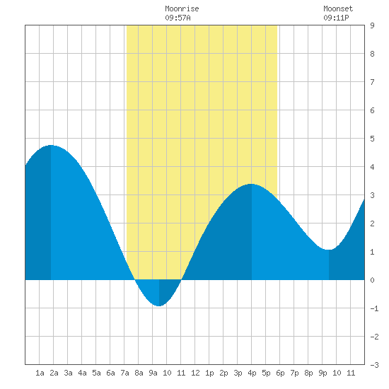 Round Key tide chart for Wednesday, January 5, 2022