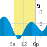 Round Key tide chart for Wednesday, January 5, 2022