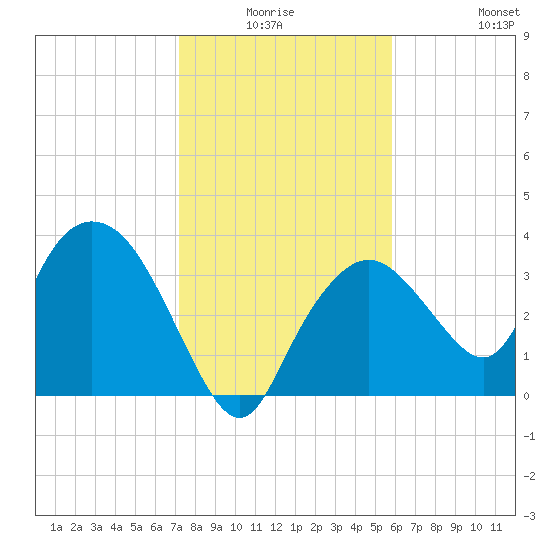 Round Key tide chart for Thursday, January 6, 2022