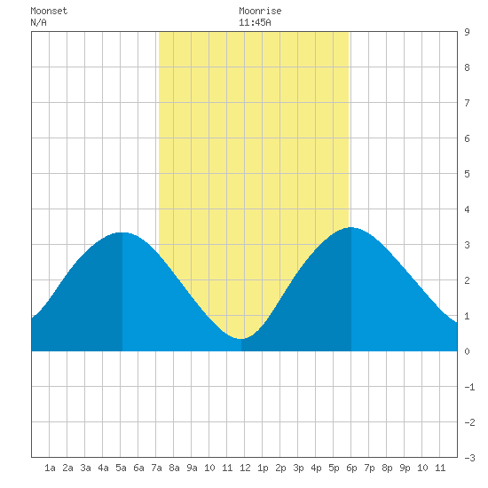 Round Key tide chart for Saturday, January 8, 2022
