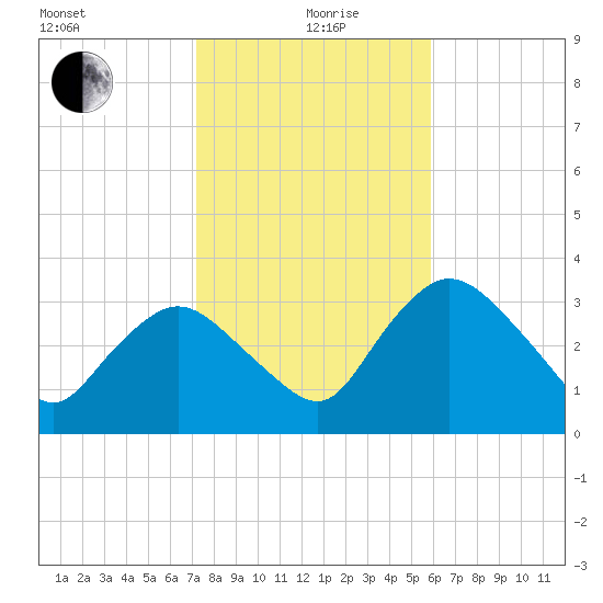 Round Key tide chart for Sunday, January 9, 2022