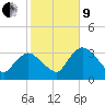 Round Key tide chart for Sunday, January 9, 2022