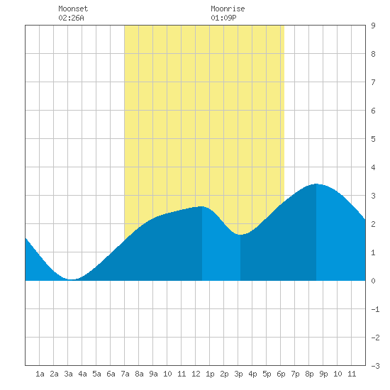 Round Key tide chart for Thursday, February 10, 2022