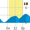 Round Key tide chart for Thursday, February 10, 2022