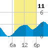Round Key tide chart for Friday, February 11, 2022