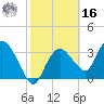 Round Key tide chart for Wednesday, February 16, 2022