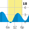 Round Key tide chart for Friday, February 18, 2022