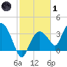 Round Key tide chart for Tuesday, February 1, 2022